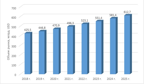 Динамика рынка медицинских изделий в Мире в 2019 г., млрд. USD Динамика рынка медицинских изделий в Мире в 2019 г., млрд. USD