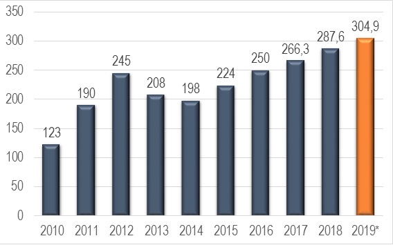 Динамика рынка медицинских изделий в России в 2019 г., млрд. руб.