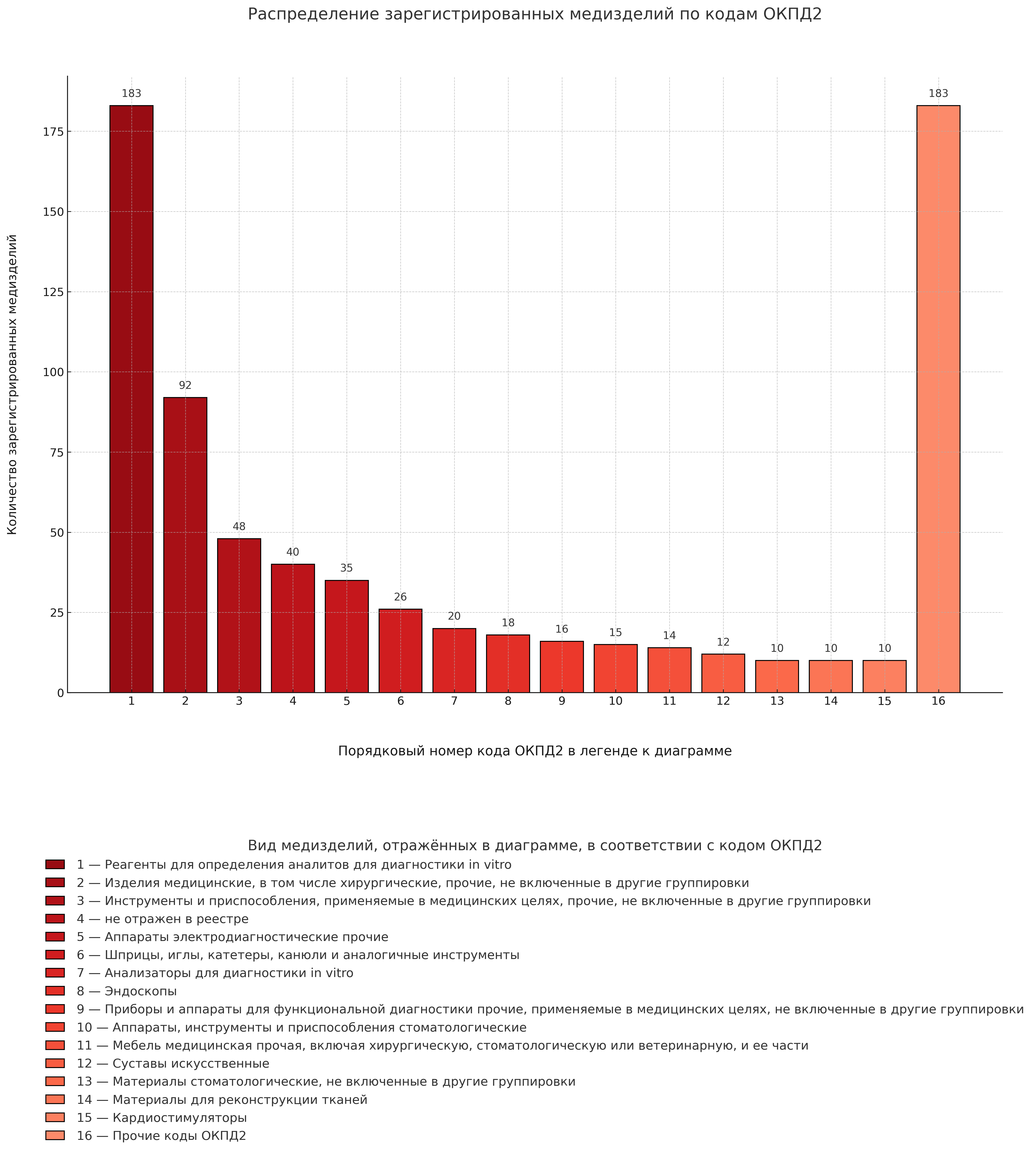 Распределение зарегистрированных медизделий по кодам ОКПД2