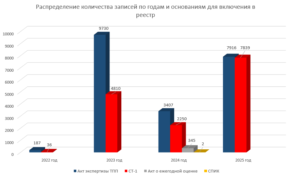 Распределение количества записей по годам и основаниям для включения в реестр Распределение количества записей по годам и основаниям для включения в реестр