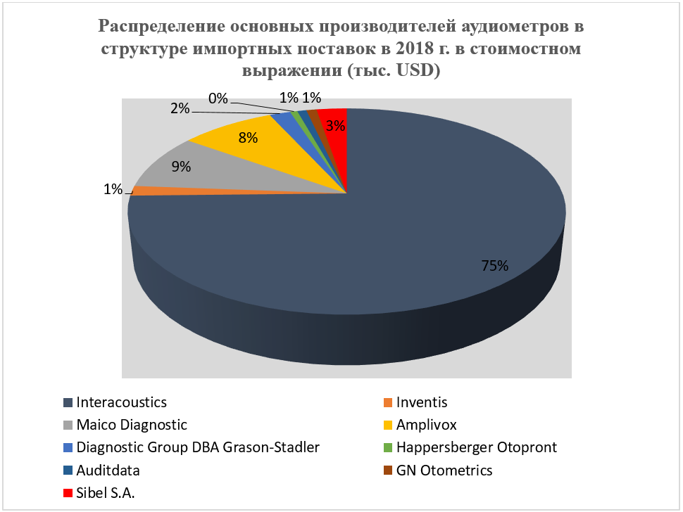Диаграмма 2. Основные производители аудиометров