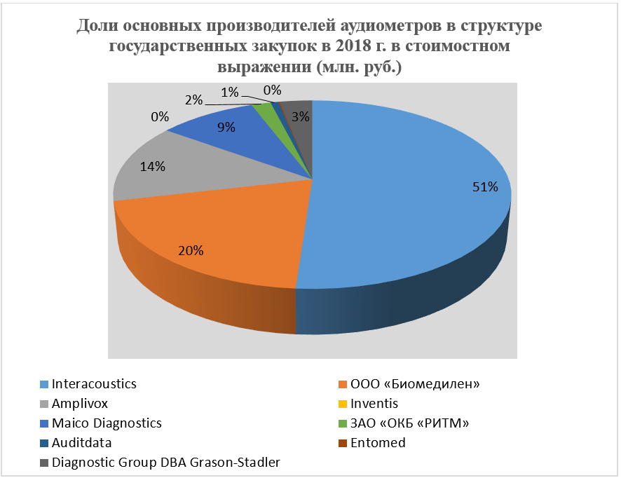 Диаграмма 3. Основные производители аудиометров