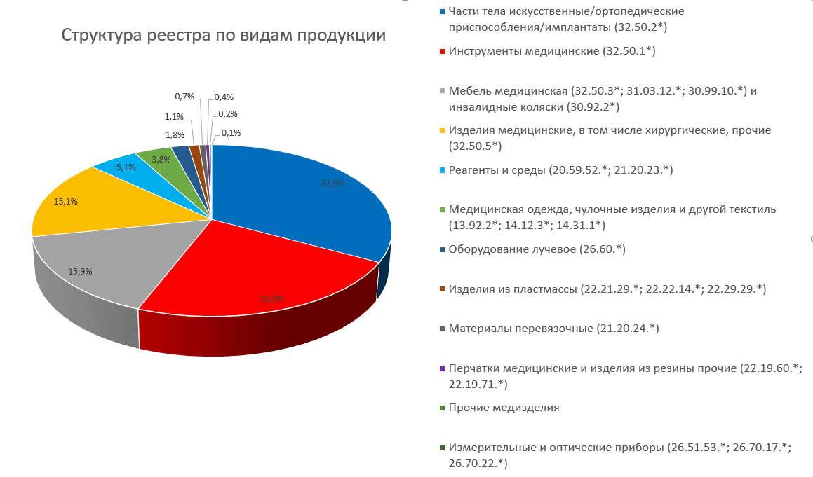 Структура реестра по видам продукции Структура реестра по видам продукции
