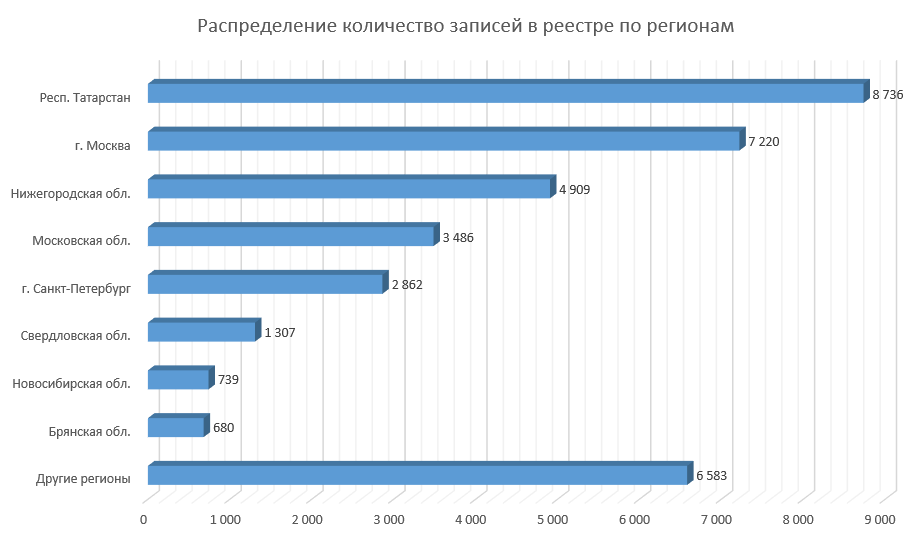 Распределение количество записей в реестре по регионам Распределение количество записей в реестре по регионам