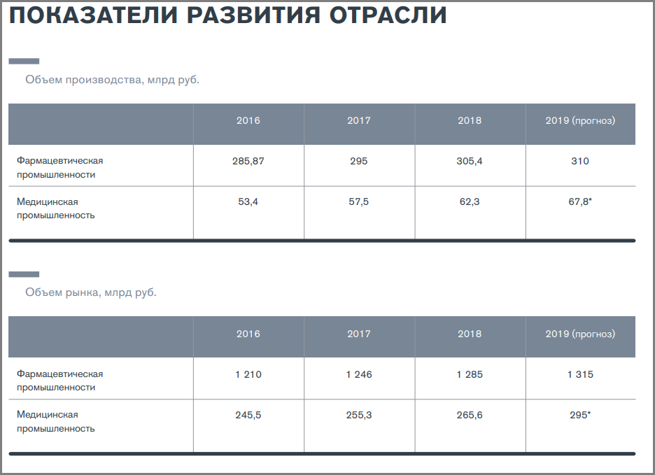 Показатели развития медицинский и фармацевтической промышленности
