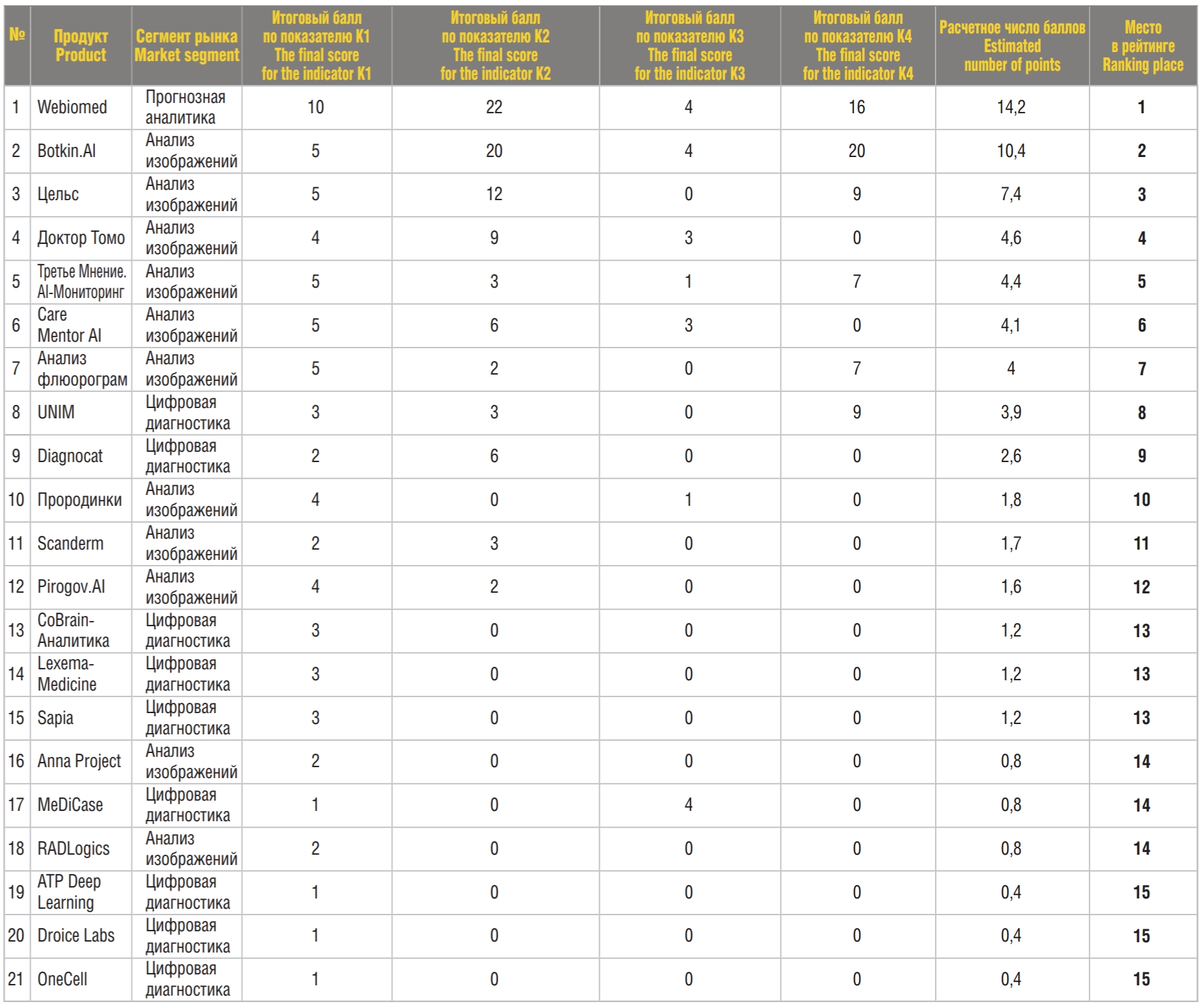 Рейтинг ИИ-стартапов для российского здравоохранения