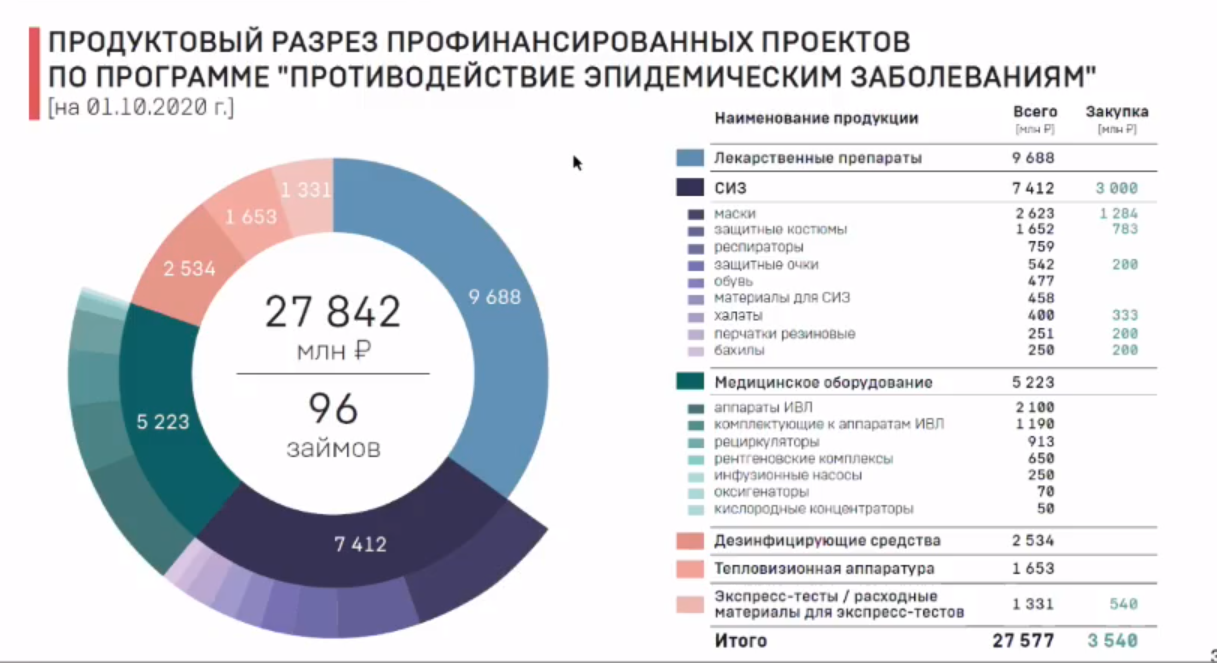 Финансирование проектов по программе "Противодействие эпидемическим заболеваниям"