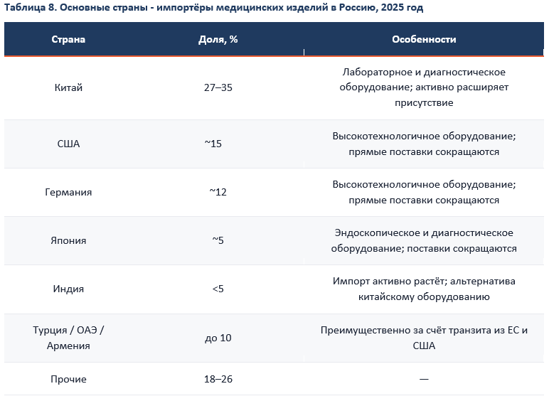 Основные страны - импортёры медицинских изделий в Россию, 2025 год Основные страны - импортёры медицинских изделий в Россию, 2025 год
