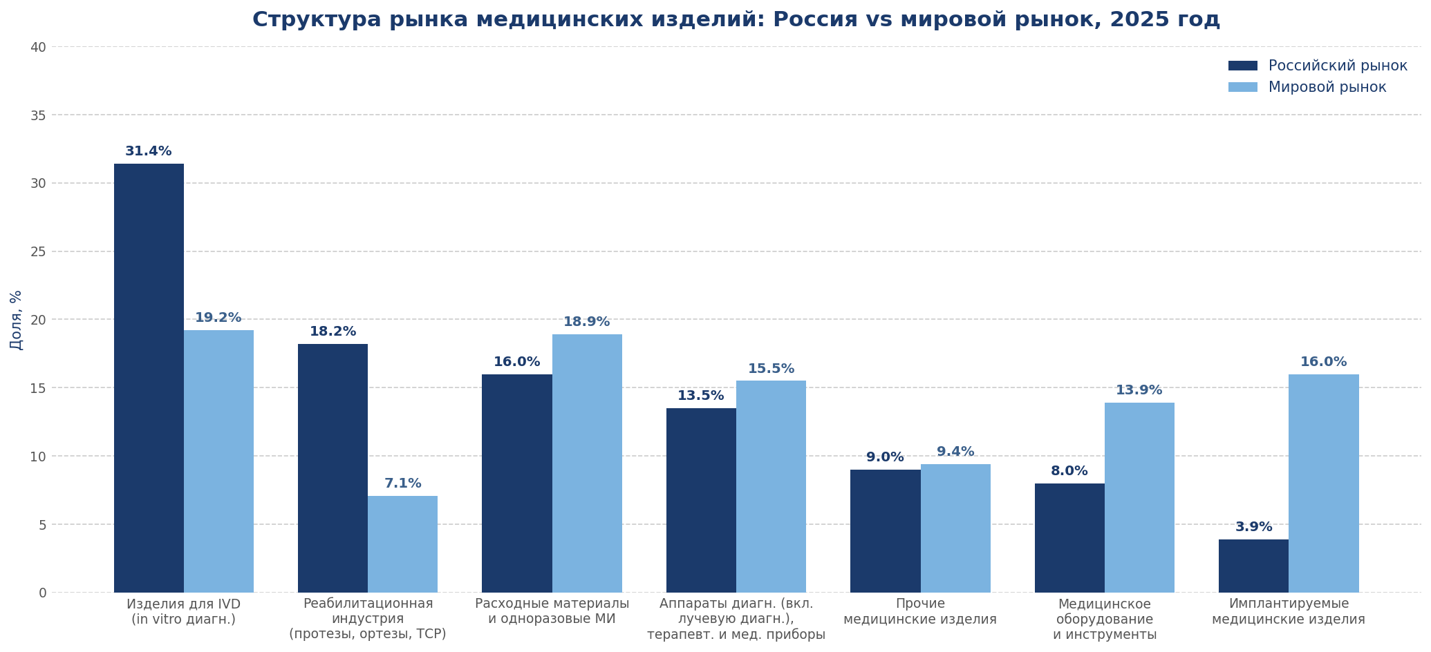 Структура рынка МИ: Россия vs мировой рынок, 2025 год (доля, %)
