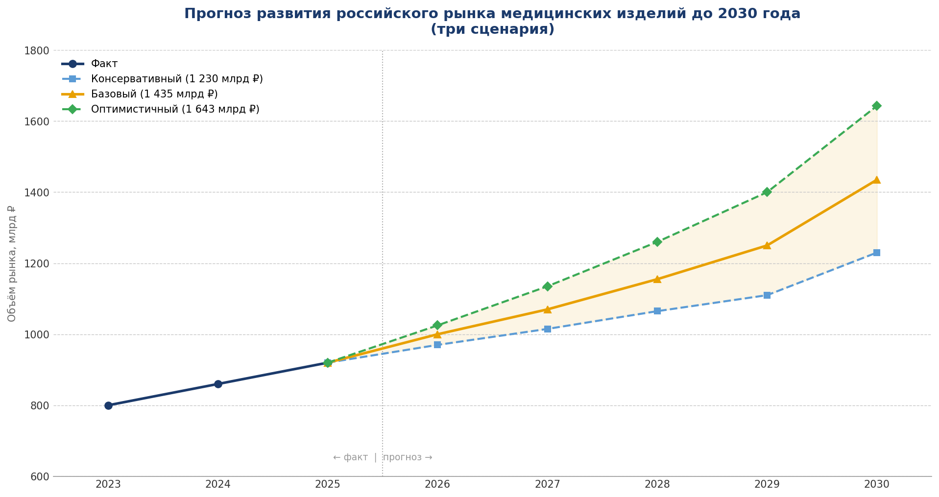 Прогноз развития российского рынка МИ до 2030 года (три сценария, млрд ₽) Прогноз развития российского рынка МИ до 2030 года (три сценария, млрд ₽)