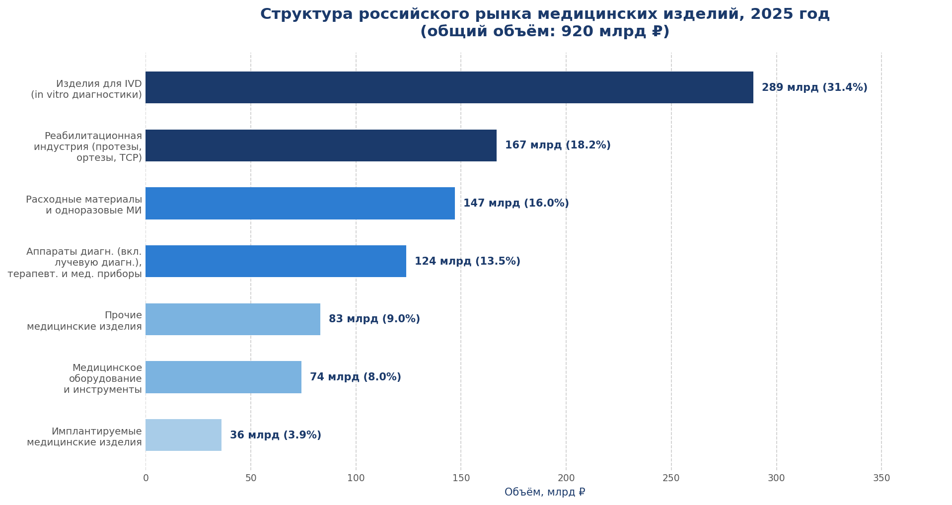 Структура российского рынка МИ по сегментам, 2025 год 