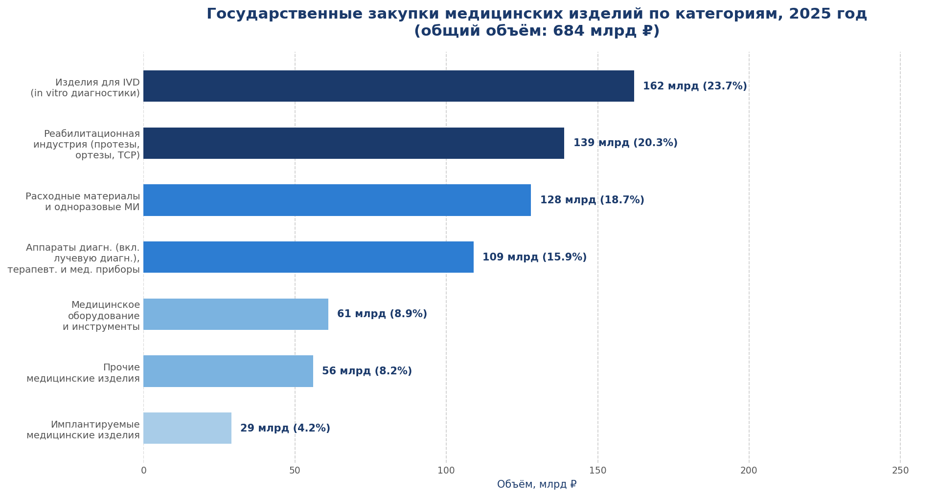 Структура государственных закупок МИ по категориям, 2025 год Структура государственных закупок МИ по категориям, 2025 год