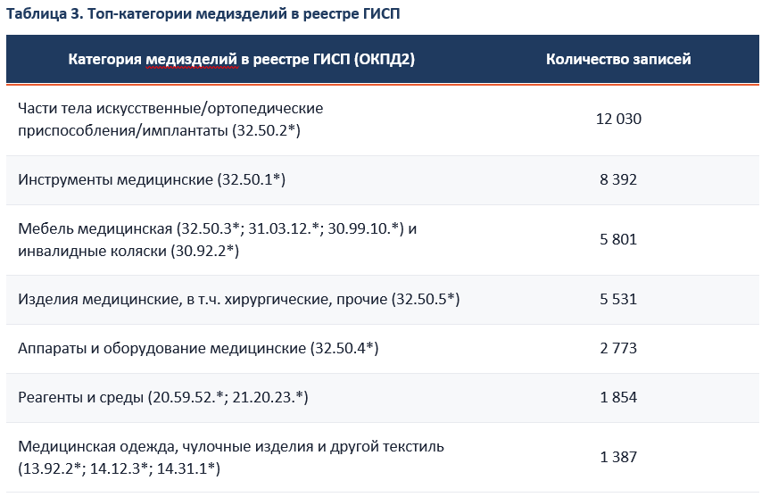 Топ-категории медизделий в реестре ГИСП