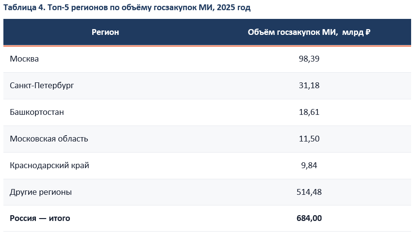 Топ-5 регионов по объёму госзакупок МИ, 2025 год