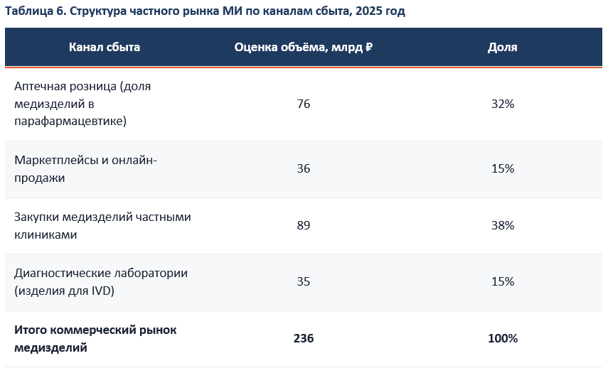 Структура частного рынка МИ по каналам сбыта, 2025 год