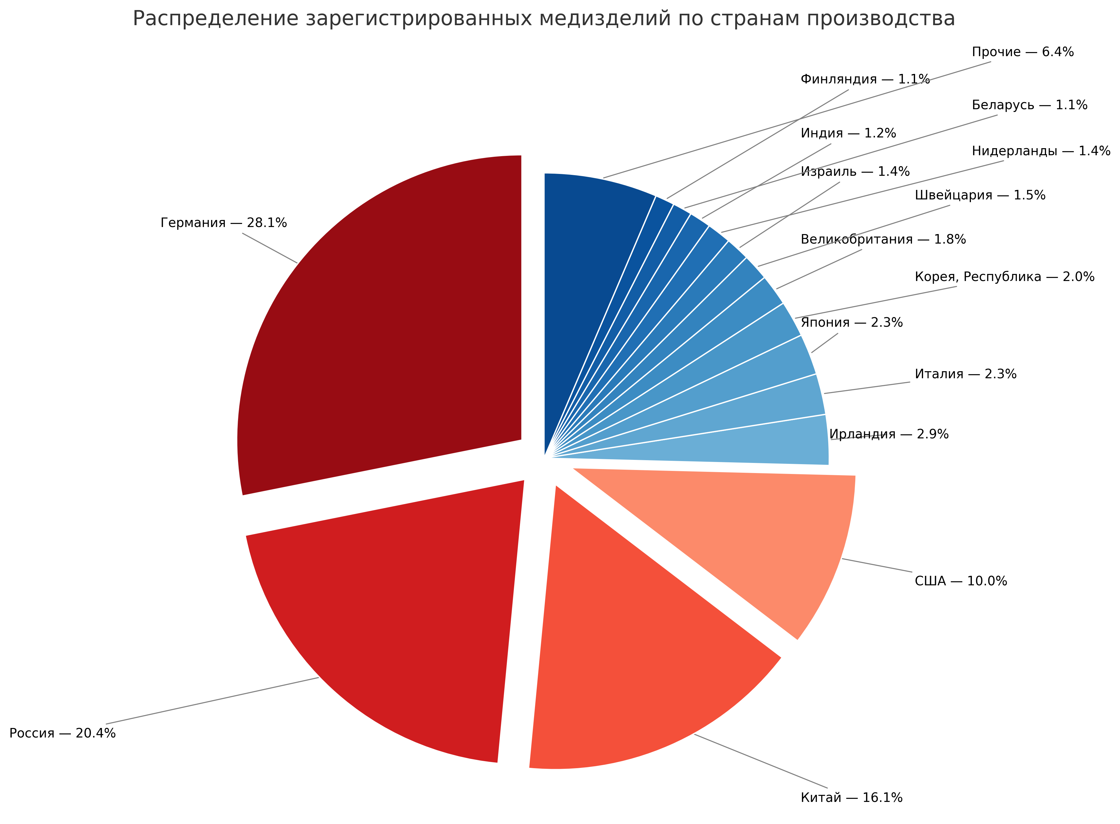 Распределение зарегистрированных медизделий по странам производства
