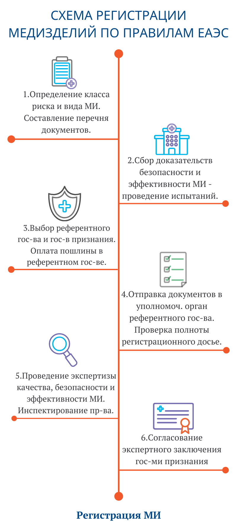 Схема регистрации медизделий по правилам ЕАЭС