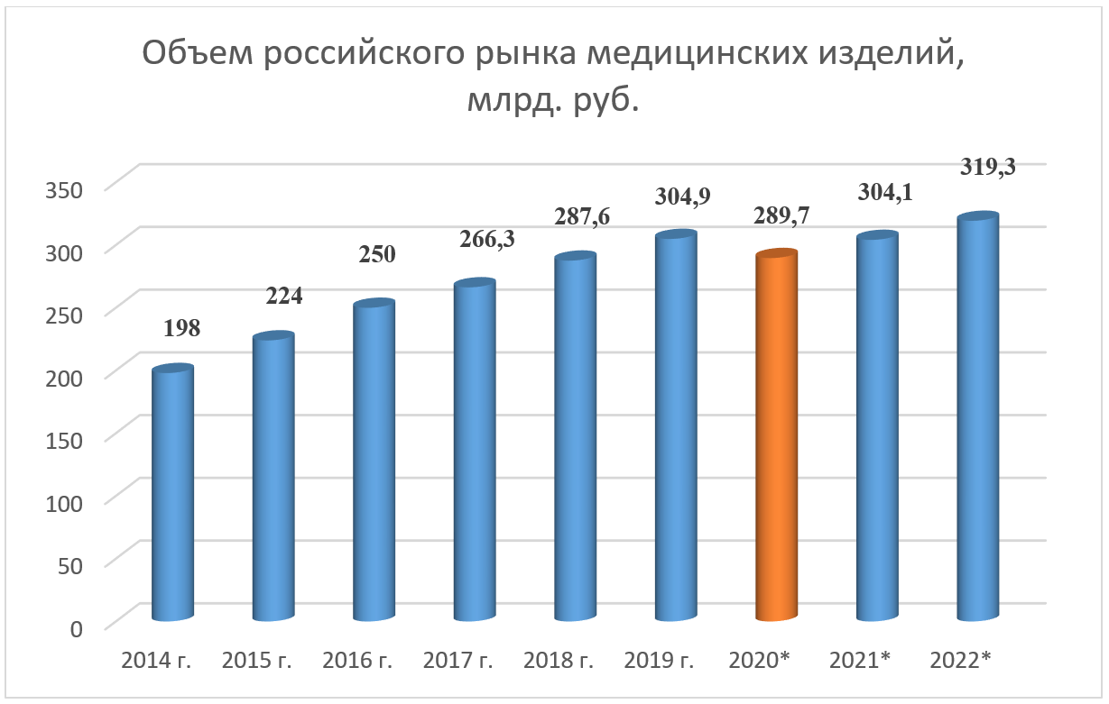 Объем российского рынка медицинских изделий