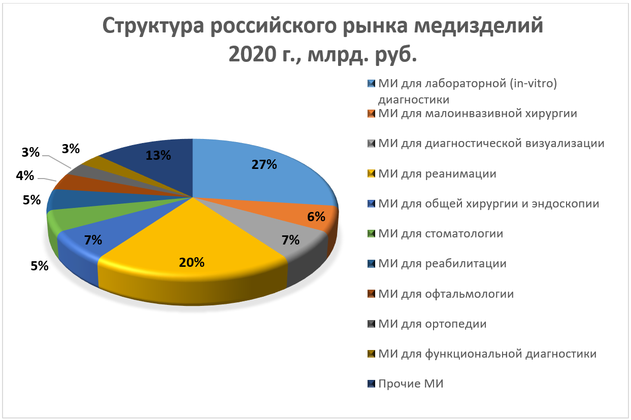 Структура российского рынка медизделий 2020 г.