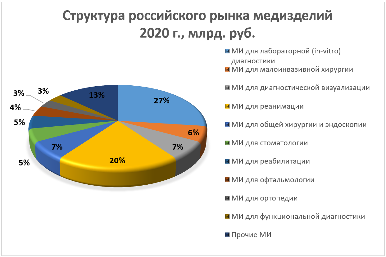 Медицинский рынок россии