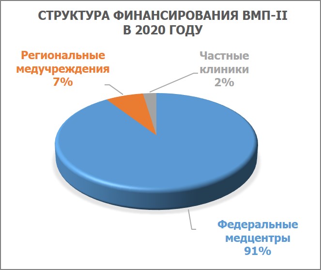 Распределение финансирования ВМП