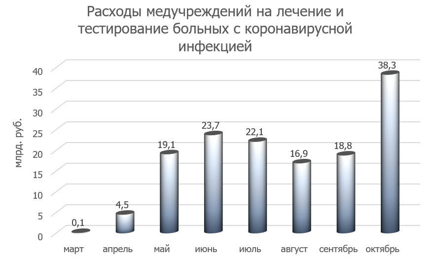 Расходы медучреждений на лечение и тестирование больных с коронавирусной инфекцией