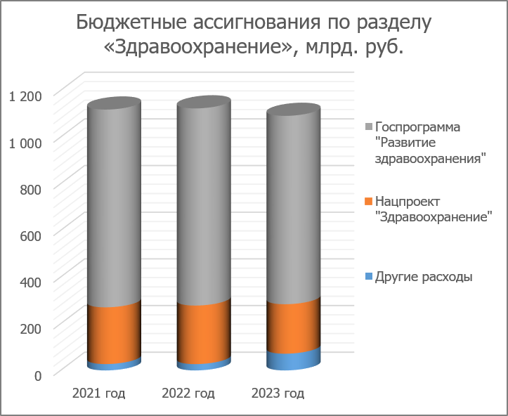 Бюджетные ассигнования по разделу «Здравоохранение»