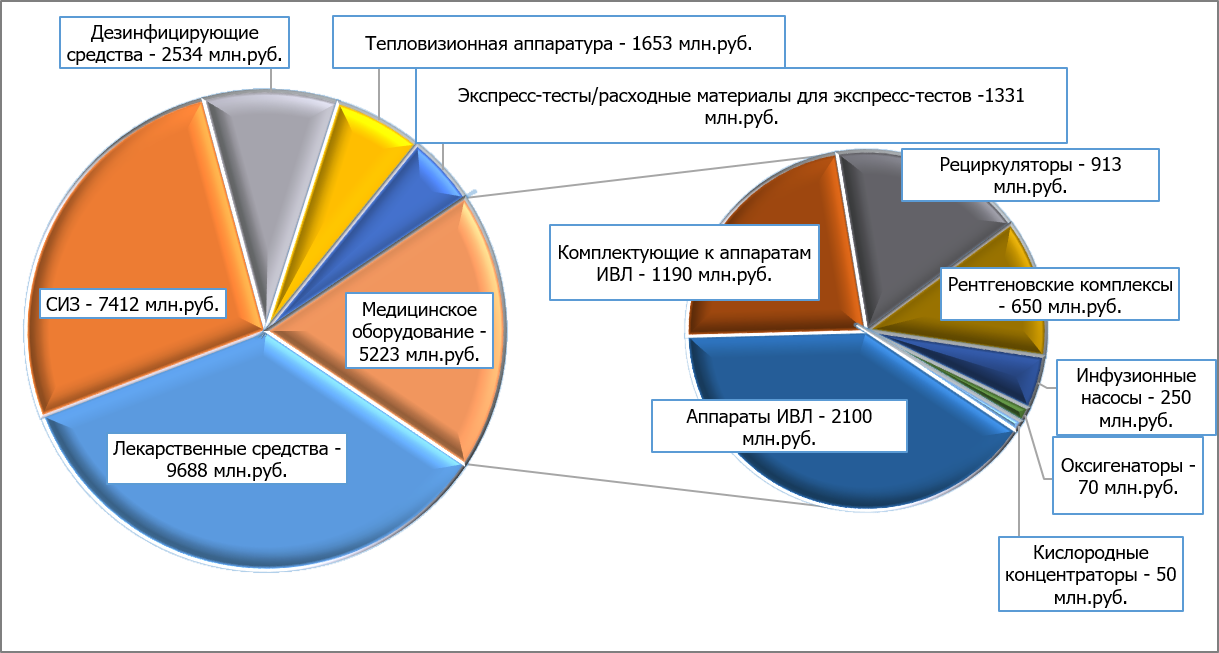 Финансирование проектов по программе «Противодействие эпидемическим заболеваниям»