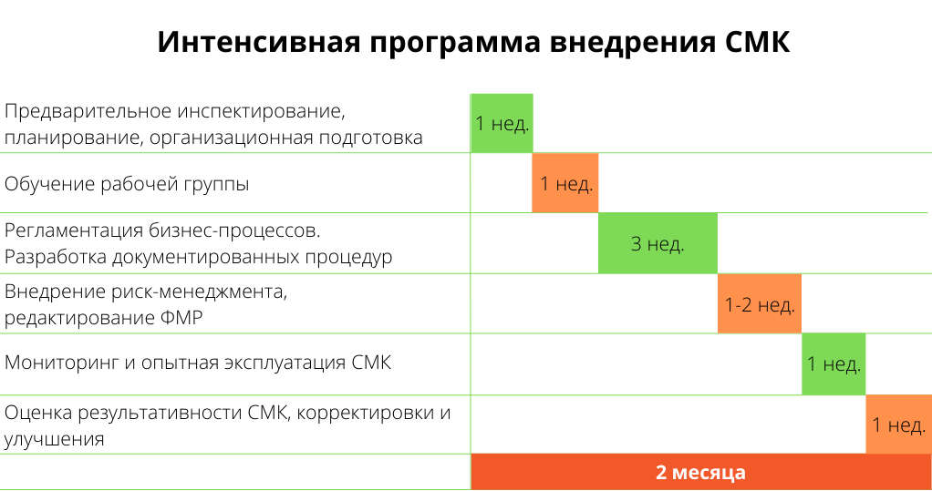 Интенсивная программа внедрения СМК